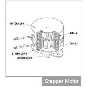 What is a stepper motor? - Principles, types and crontollers